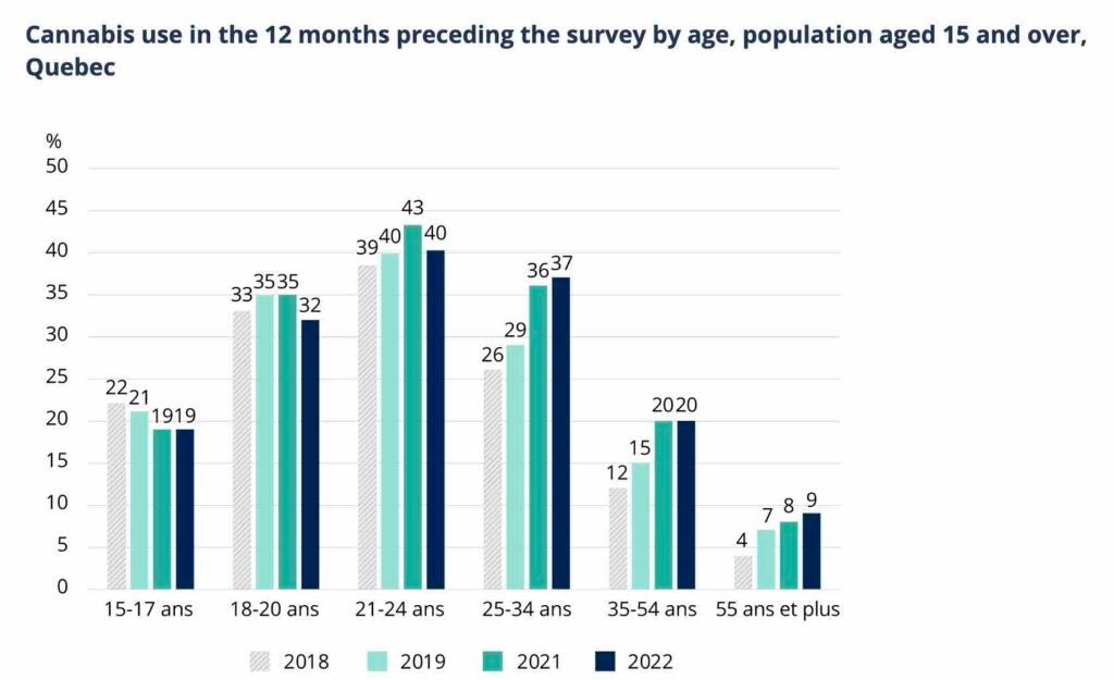 Cannabis consumption in Quebec in 2022