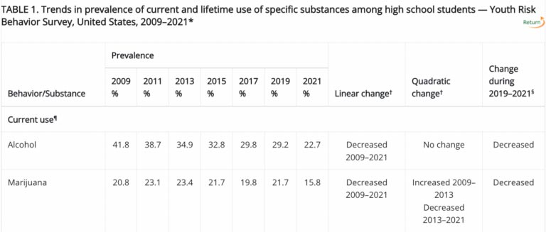 Taux d'usage de cannabis chez les adolescents américains