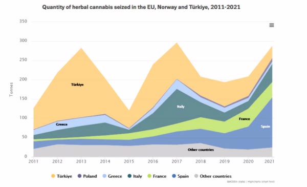 Saisies de cannabis en Europe