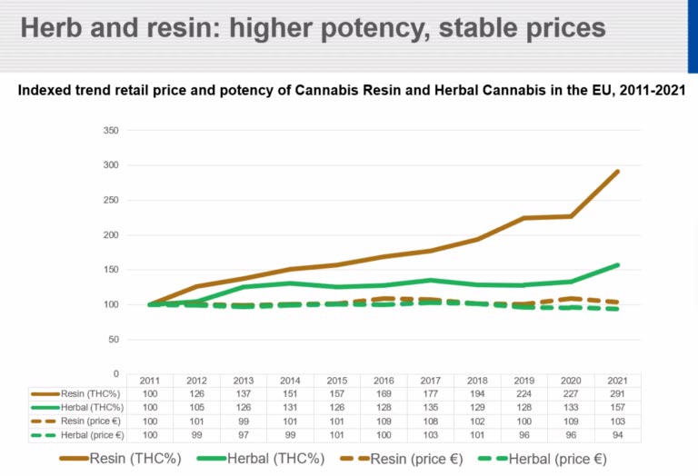 Cannabis prices in Europe