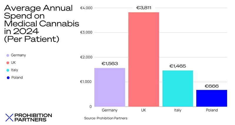 Medische cannabis in het VK