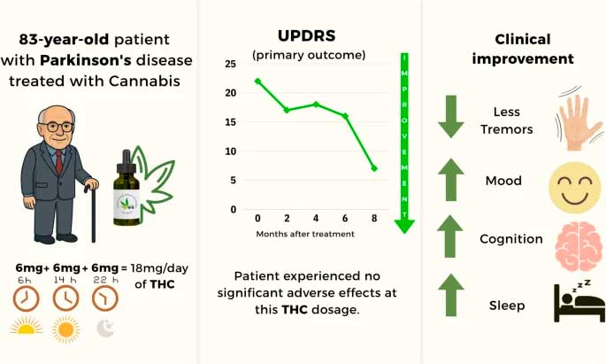 Résultats de l'étude sur THC et Parkinson