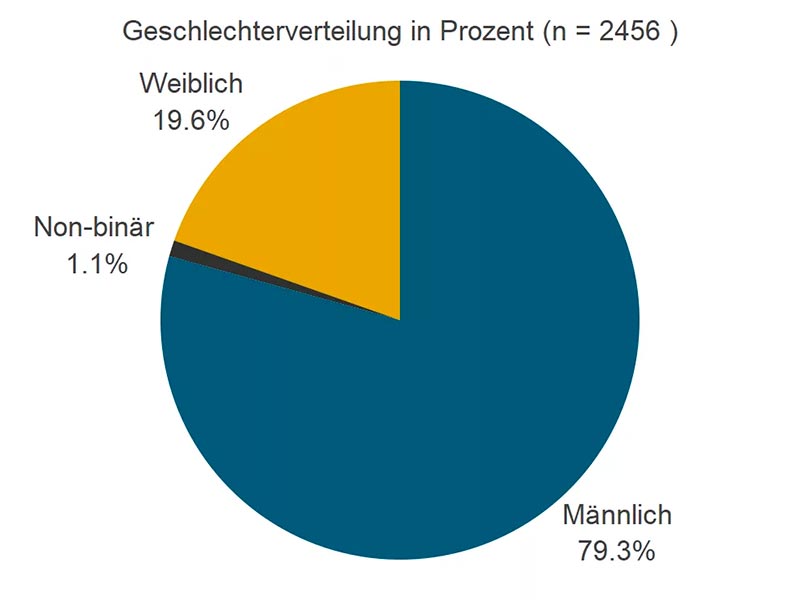 Distribution par genre de l'expérience cannabis de Zürich