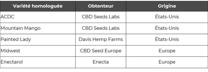 Varieties of Medical CBD in French Polynesia